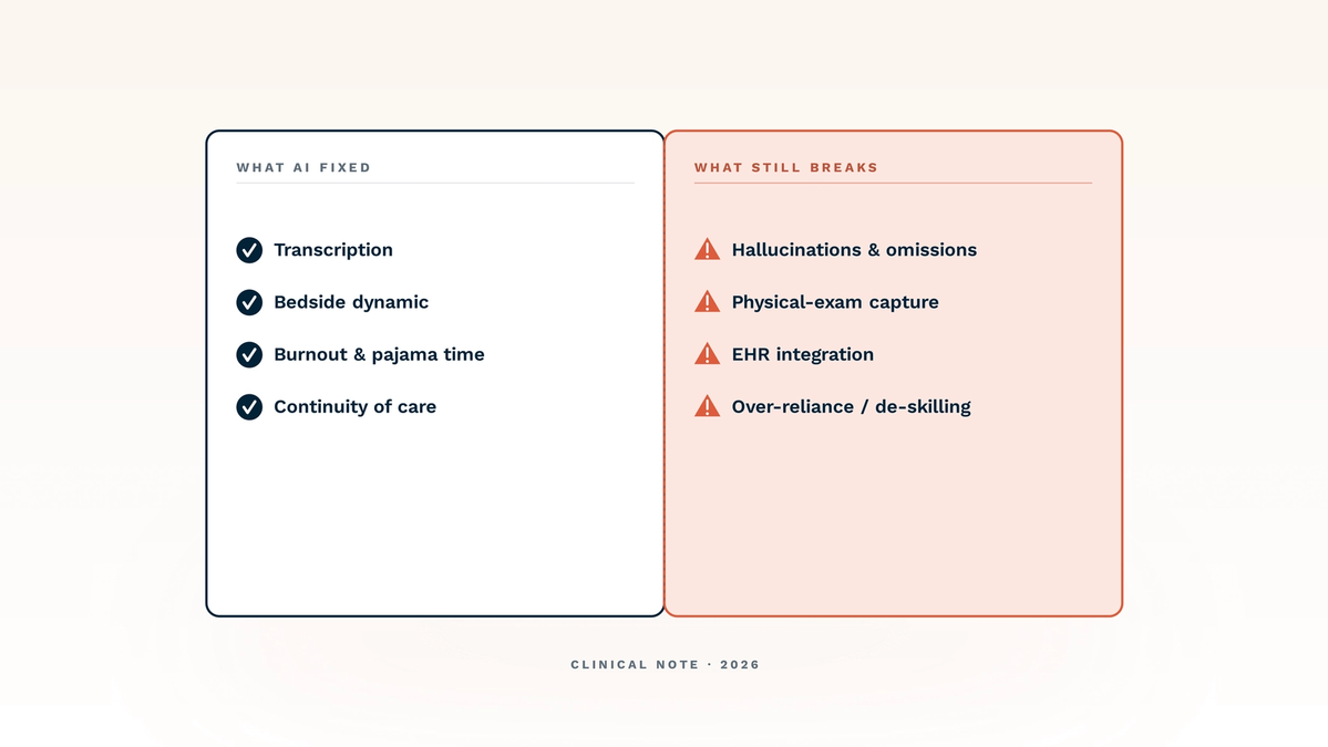 A single clinical-note card on a soft cream gradient, split vertically. The left half ('WHAT AI FIXED') lists four ink-filled check rows: transcription, bedside dynamic, burnout & pajama time, continuity of care. The right half, washed in coral ('WHAT STILL BREAKS'), lists four coral warning triangles: hallucinations & omissions, physical-exam capture, EHR integration, over-reliance / de-skilling. A small label beneath reads 'CLINICAL NOTE · 2026'. The hero captures the article's central thesis at a glance: AI delivered real gains on the left side of the note, but the right side is still load-bearing for the clinician.