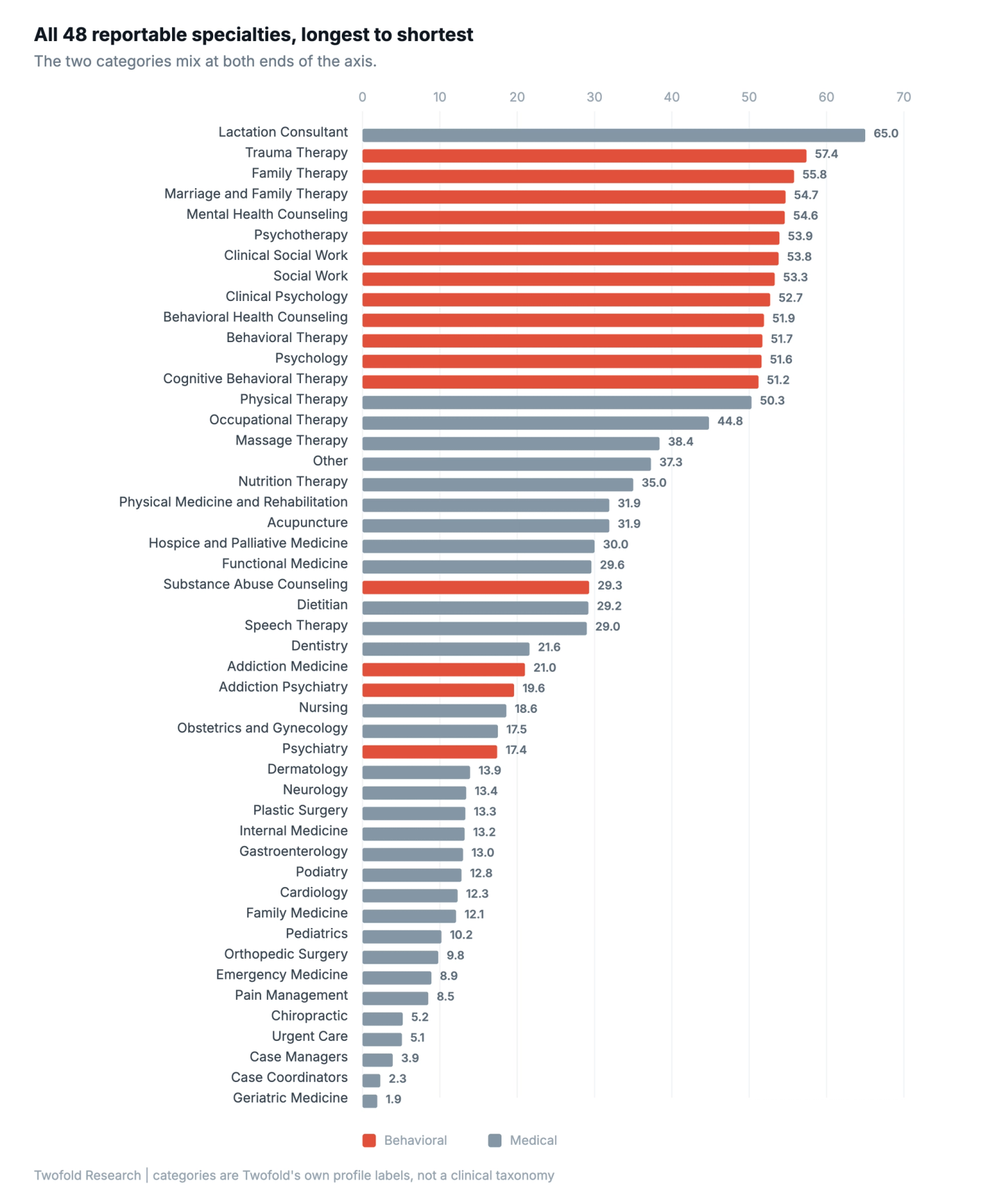 Ranked bar chart of all 48 reportable specialties by median session length, colored by behavioral or medical category. Lactation consulting leads at 65 minutes, followed by the talk therapies at 51 to 57 and physical therapy at 50.3. Psychiatry sits at 17.4, family medicine 12.1, urgent care 5.1 and geriatric medicine 1.9. Both colors appear at both ends of the axis.