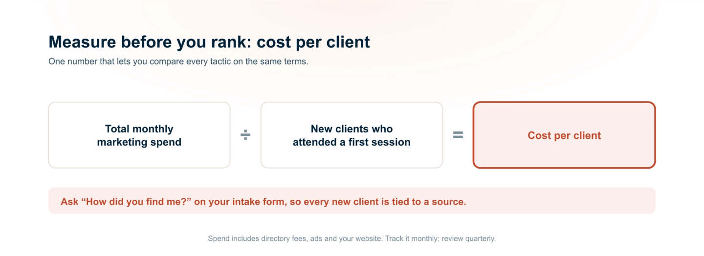 Cost per client equals total monthly marketing spend divided by the number of new clients who attended a first session. Ask how each client found you on your intake form so every new client is tied to a source.