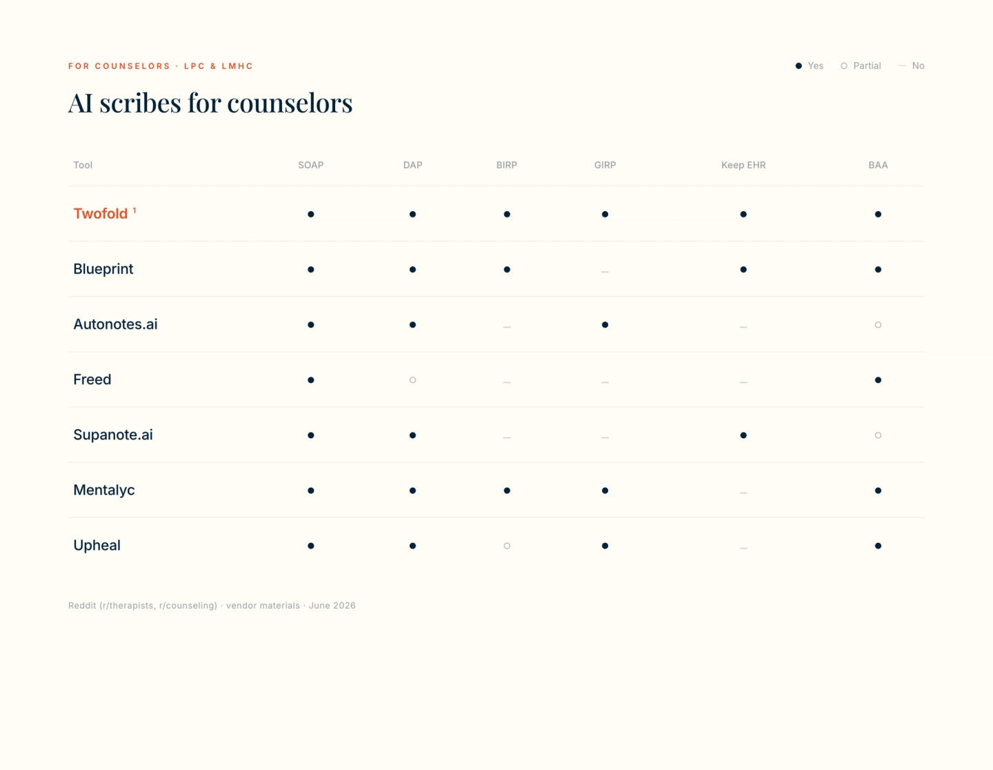 Capability matrix comparing seven AI scribes for counselors across SOAP, DAP, BIRP, GIRP note formats, full-session capture, keeping your existing EHR, and signing a BAA. Twofold is the only tool supporting every category.