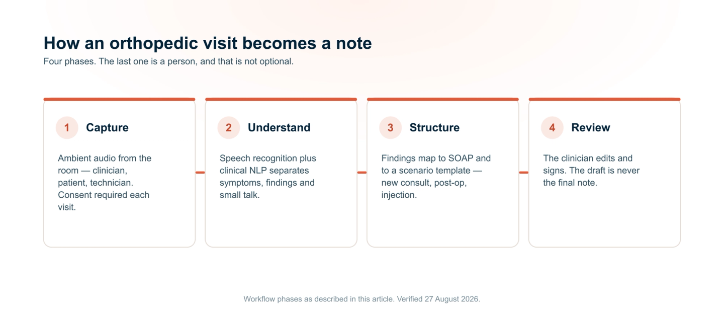 Four phases turning an orthopedic visit into a note: capture ambient audio with consent, understand it with speech recognition and clinical language processing, structure the findings into SOAP and a scenario template, and review and sign as a clinician.