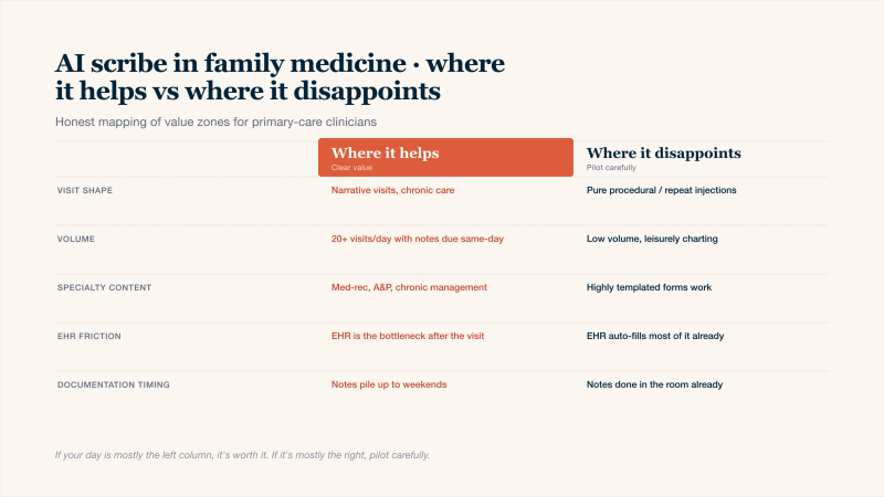 Two-column comparison table mapping where an AI scribe helps versus where it disappoints in family medicine: AI scribes deliver clear value for narrative chronic-care visits, high-volume same-day documentation, medication reconciliation and assessment-and-plan sections, EHR-bottlenecked workflows, and weekend-piling notes; AI scribes disappoint for purely procedural repeat visits, leisurely charting paces, highly templated form-based encounters, EHRs that auto-fill most fields, and clinicians who already finish notes in the room.