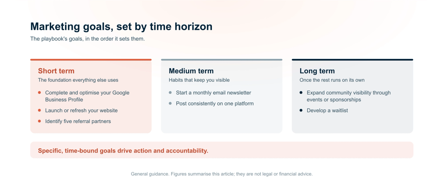 Private practice marketing goals by time horizon. Short term: complete your Google Business Profile, launch or refresh your website, and identify five referral partners. Medium term: start a monthly newsletter and post consistently on one platform. Long term: expand community visibility through events or sponsorships and develop a waitlist.