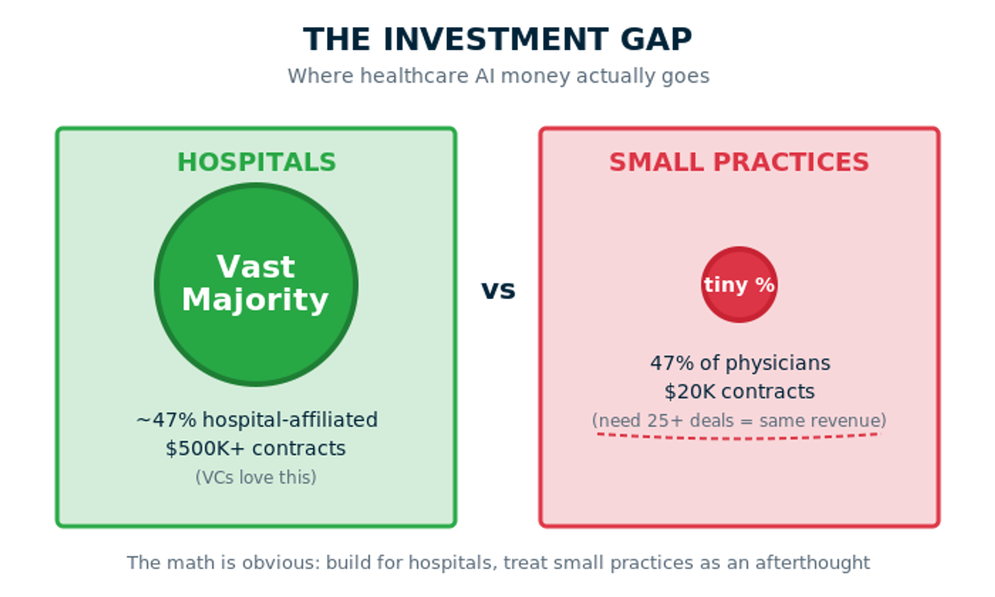Chart showing healthcare AI investment gap: hospitals receive vast majority via large contracts, while small practices get tiny share with low-value deals.