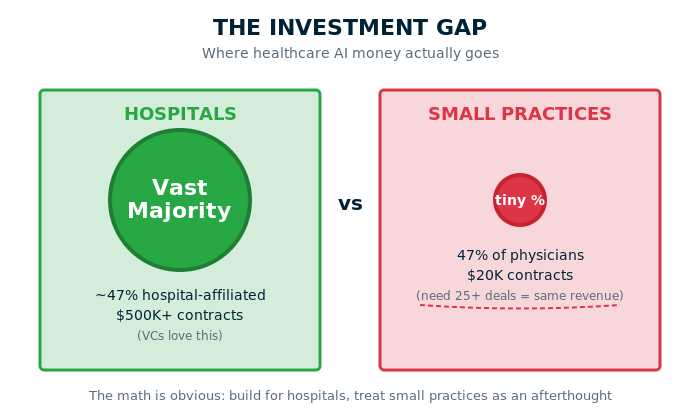 Chart showing healthcare AI investment gap: hospitals receive vast majority via large contracts, while small practices get tiny share with low-value deals.