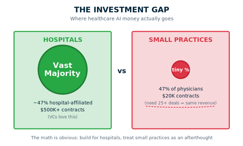 VISUALIZATION 1: The Investment Gap