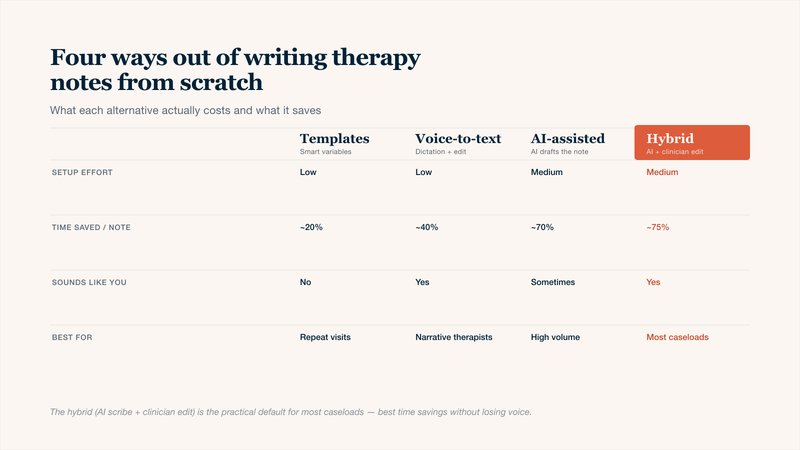 Four-column comparison table of alternatives to writing therapy notes from scratch — templates with smart variables, voice-to-text dictation with self-editing, AI-assisted note generation, and a hybrid AI-plus-clinician-edit workflow — across four dimensions: setup effort, illustrative time saved per note, whether the resulting note sounds like the clinician's own voice, and the caseload type each alternative fits best.