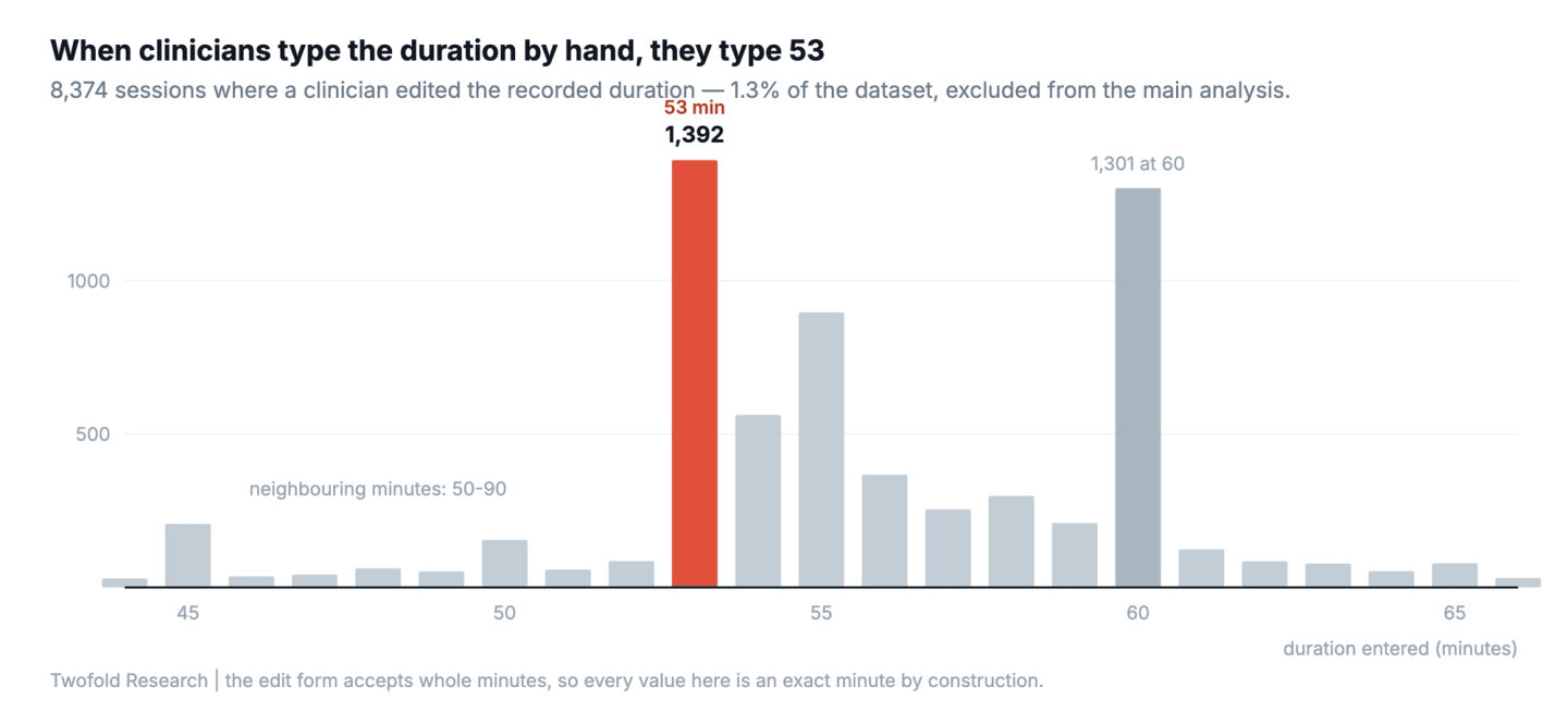 Bar chart of 8,374 manually entered session durations from 44 to 66 minutes. A tall bar at 53 minutes holds 1,392 entries, against 58 at minute 51 and 86 at minute 52. A second tall bar at 60 minutes holds 1,301 entries.