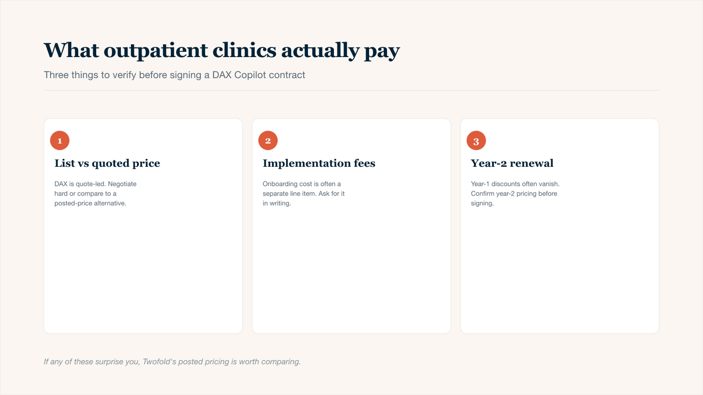 Three-card checklist of cost realities outpatient clinics should verify before signing a DAX Copilot contract: the gap between list price and quoted price under DAX's quote-led model, the implementation fees that often appear as a separate line item, and the year-2 renewal price that may not match year-1 discounts. Twofold is presented as a posted-price alternative for comparison.