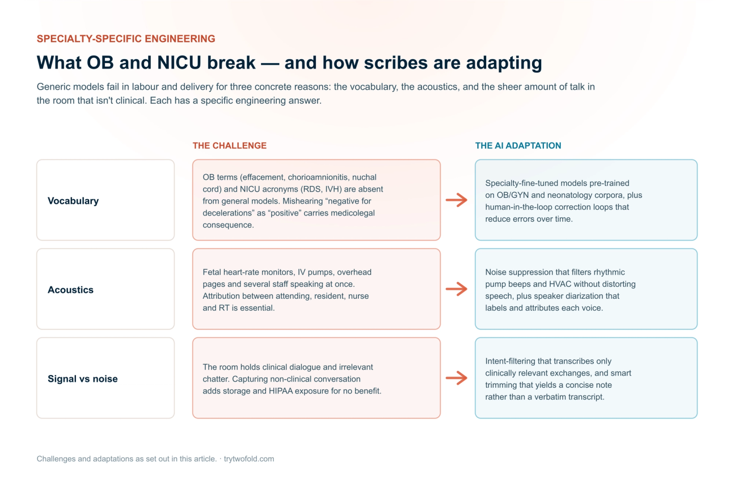 Three OB and NICU challenges mapped to AI adaptations: specialty vocabulary answered by fine-tuned models and human-in-the-loop correction; labour-and-delivery acoustics answered by noise suppression and speaker diarization; and clinical signal versus room chatter answered by intent filtering and smart trimming.