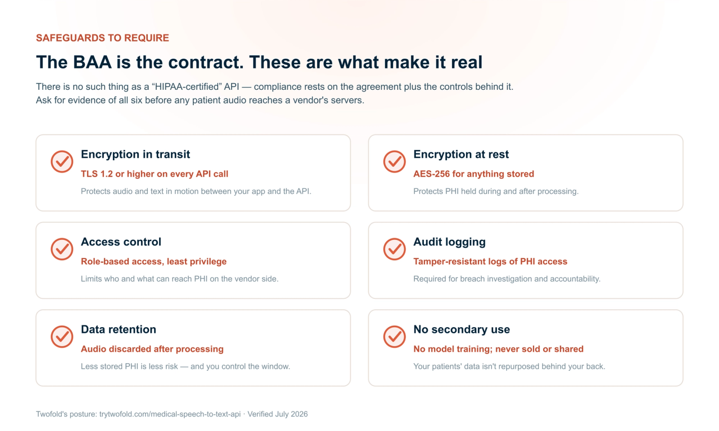 Six safeguards to require from a medical transcription API: TLS 1.2+ encryption in transit, AES-256 at rest, role-based access control, tamper-resistant audit logging, audio discarded after processing by default, and no model training on your data.