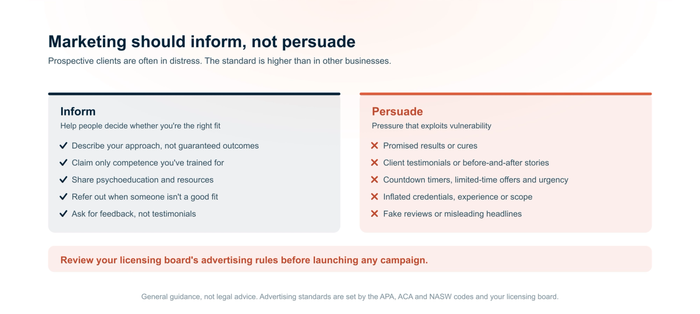 Mental health marketing should inform, not persuade. Inform: describe your approach rather than outcomes, claim only trained competence, share psychoeducation, refer out when it is not a fit, and ask for feedback rather than testimonials. Avoid: promised results, client testimonials or before-and-after stories, urgency tactics, inflated credentials, and fake reviews or misleading headlines.