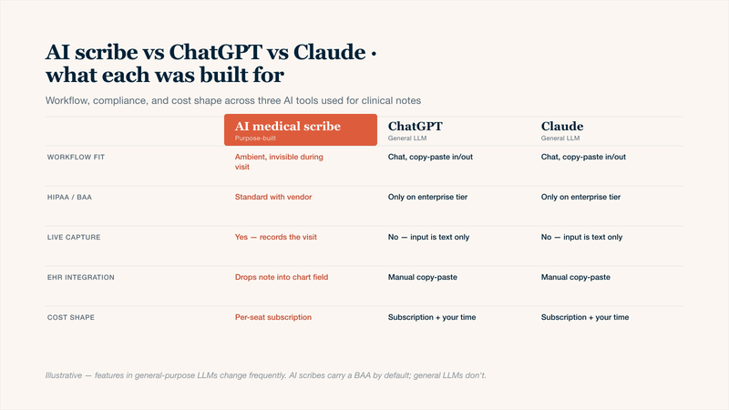 Three-column comparison table of AI medical scribe, ChatGPT, and Claude for clinical note generation across five dimensions: how each tool fits the clinical workflow, whether HIPAA-compliant Business Associate Agreements are standard, whether live audio capture during the visit is supported, EHR integration depth, and the realistic total cost shape including clinician time. Highlights why a purpose-built AI scribe is the medical-grade option while general-purpose LLMs serve as supplementary tools.