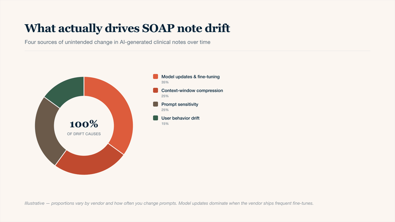 Donut chart showing the four illustrative drivers of SOAP note drift in AI-generated clinical documentation. Model updates and fine-tuning account for roughly 35% of drift, context-window compression for 25%, prompt sensitivity (small wording changes in the prompt yielding large output changes) for 25%, and user behavior drift for the remaining 15%. Together these explain why SOAP notes change unintentionally over time even when patient input stays similar.