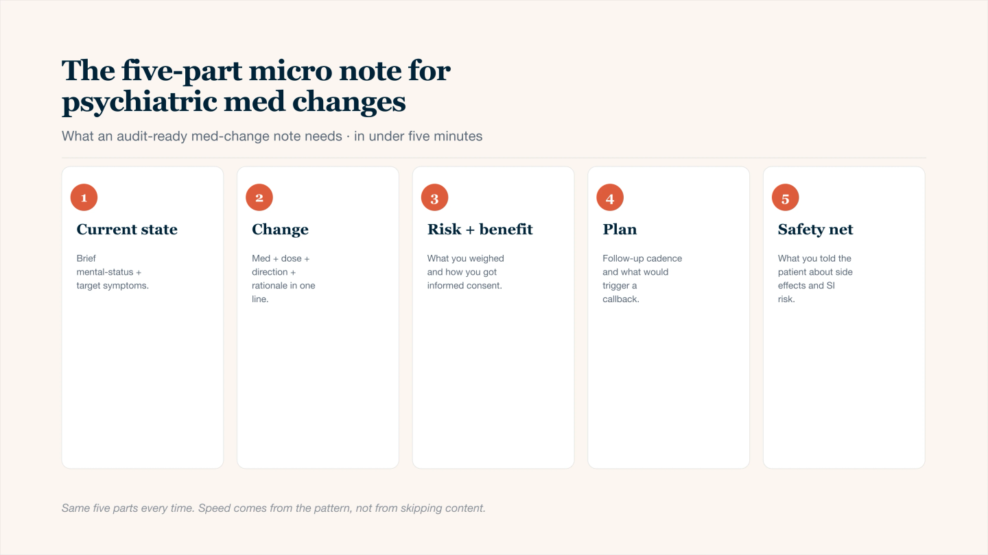 Five-card grid showing the structure of an audit-ready psychiatric medication change note that can be documented in under five minutes: current mental status and target symptoms, the medication change with dose and rationale in a single line, weighed risks and benefits with informed-consent capture, follow-up plan including triggers for callback, and safety-net documentation covering side-effect education and suicide-risk discussion.