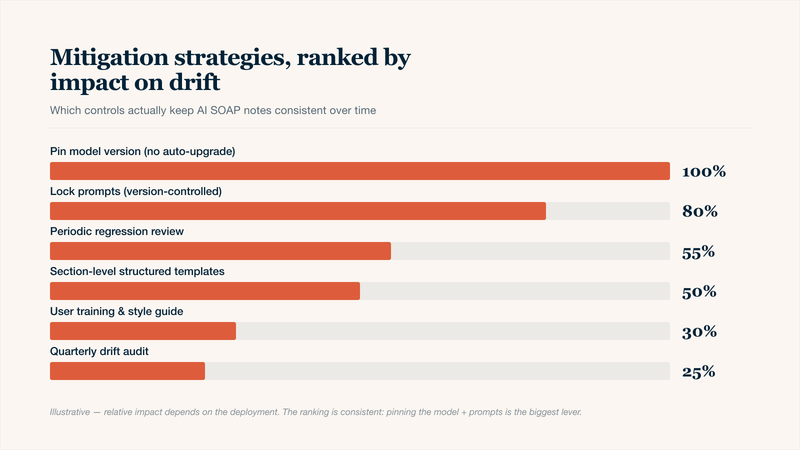 Descending bar chart ranking six SOAP note drift mitigation strategies by their relative impact on keeping AI-generated clinical notes consistent over time: pinning the model version (no auto-upgrade) has the highest impact, followed by locking prompts under version control, periodic regression review, section-level structured templates, user training and style guide, and quarterly drift audits.