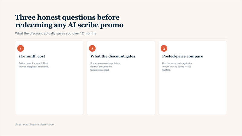 Three-card buyer checklist for therapists and clinicians redeeming an AI medical scribe promo code or discount: calculate the full 12-month cost including year-2 renewal, identify which features the discounted tier gates, and compare the math against a posted-price vendor like Twofold to see whether the AI scribe discount actually beats a flat plan.