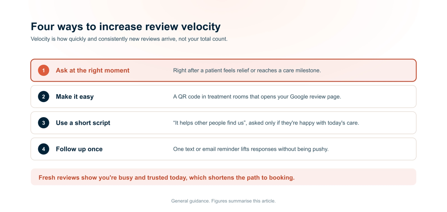 Four ways to increase review velocity: ask right after a patient feels relief or reaches a milestone, put a QR code to your Google review page in treatment rooms, use a short script, and follow up once by text or email.