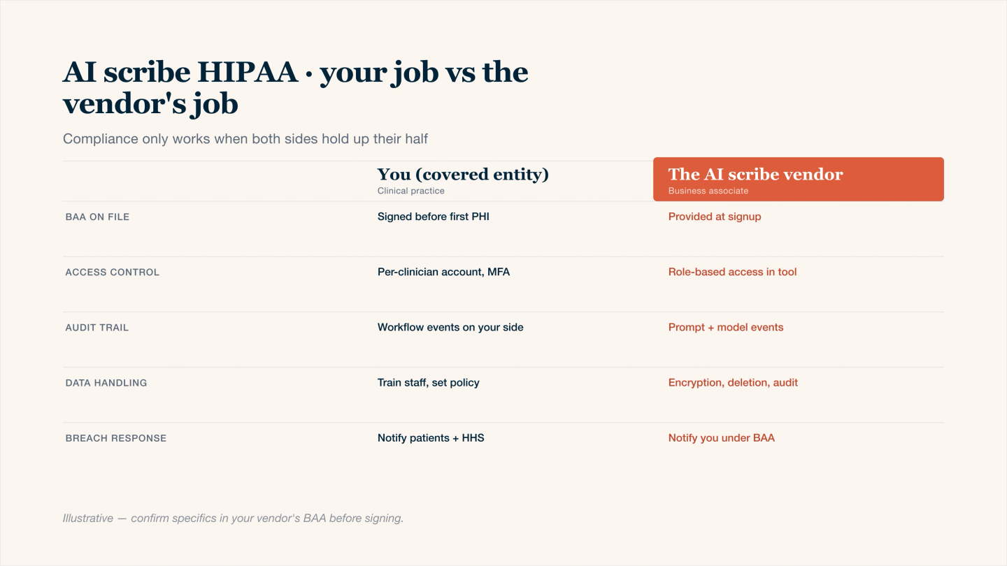 AI scribe HIPAA compliance responsibility split table for clinical practices and AI vendors as business associates: signed BAA on file before first PHI exposure, access control with per-clinician accounts and multi-factor authentication, audit trail responsibilities split between practice workflow events and vendor prompt/model events, day-to-day data handling, and breach-response obligations under HIPAA.