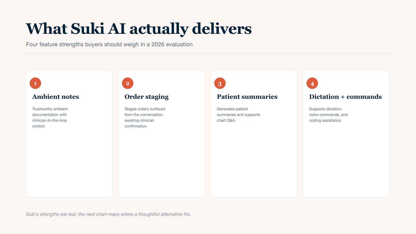 Four-card overview of Suki AI feature strengths in this 2026 review: trustworthy ambient note generation with clinician-in-the-loop control, order staging surfaced from the conversation and awaiting clinician confirmation, patient summary generation with chart Q&A support, and dictation with voice commands and coding assistance.