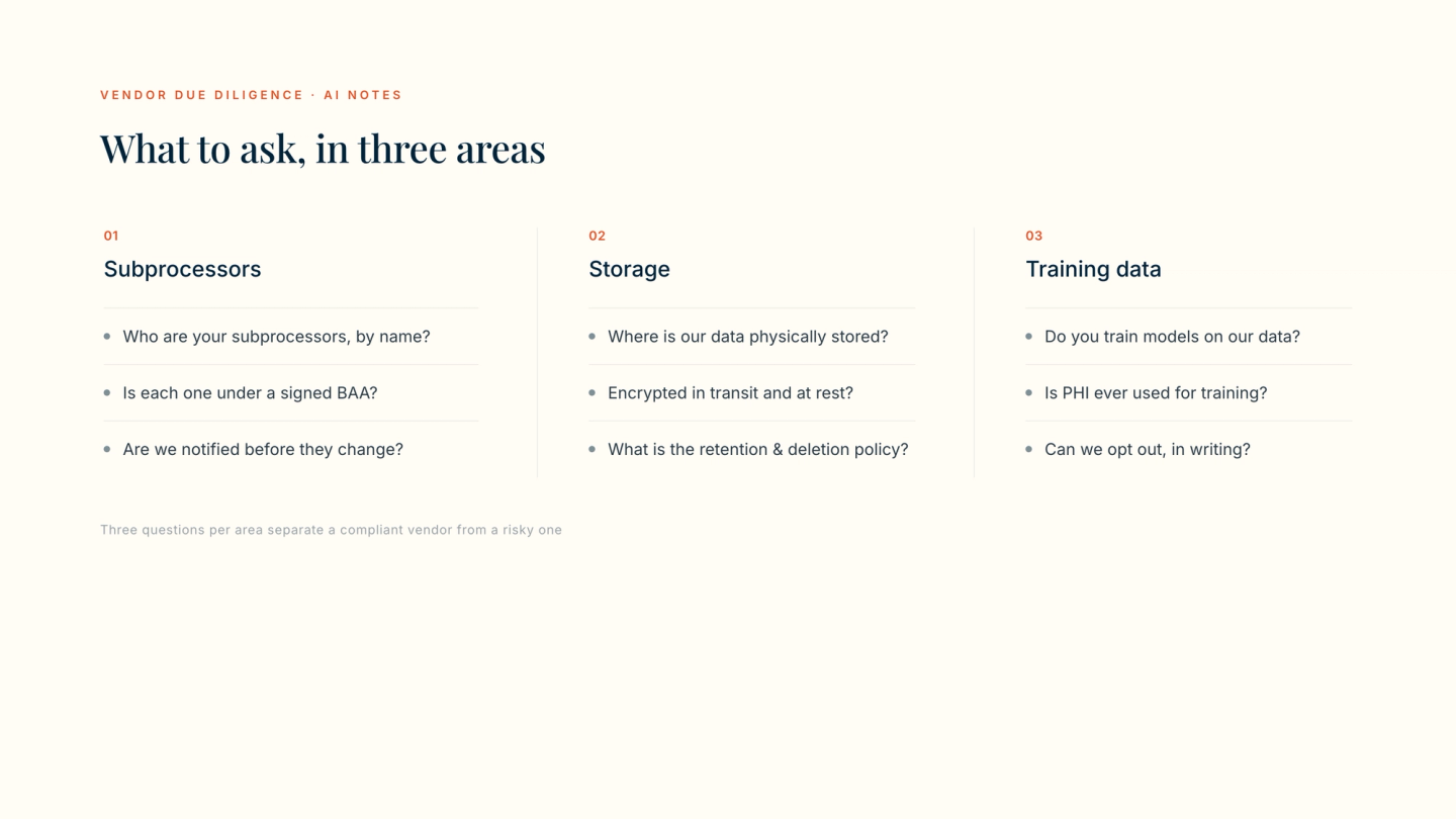 Three columns of vendor due-diligence questions for AI notes — subprocessors (who they are, BAAs, change notifications), storage (location, encryption, retention), and training data (whether models train on your data or PHI, and opt-out).