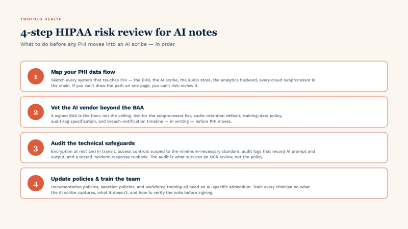Four-step HIPAA risk review workflow for rolling out AI notes. (1) Map your PHI data flow — sketch every system that touches PHI, including the EHR, AI scribe, audio store, analytics backend, and every cloud subprocessor. (2) Vet the AI vendor beyond the BAA — ask for the subprocessor list, audio-retention default, training-data policy, audit-log spec, and breach-notification timeline, in writing. (3) Audit the technical safeguards — encryption at rest and in transit, minimum-necessary access controls, audit logs that record AI prompt and output, tested incident-response runbook. (4) Update policies and train the team — AI-specific addenda to documentation, sanction, and workforce-training policies; every clinician trained on what the scribe captures and how to verify the note.