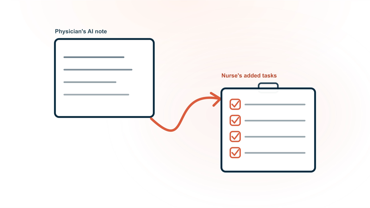 Second-order effects on nurses — a physician's AI-generated note card with a coral arrow curving down to a nurse's task clipboard, representing the documentation burden relocating downstream to nursing rather than disappearing.