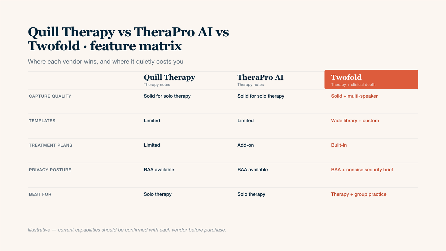 Three-column comparison table of Quill Therapy Notes, TheraPro AI, and Twofold Health for therapists evaluating AI therapy notes in 2026: capture quality and multi-speaker support, template depth, treatment plan inclusion, privacy posture and BAA, and which buyer profile each tool fits best. Twofold is highlighted as the depth-and-rollout choice for therapy-and-group-practice teams.