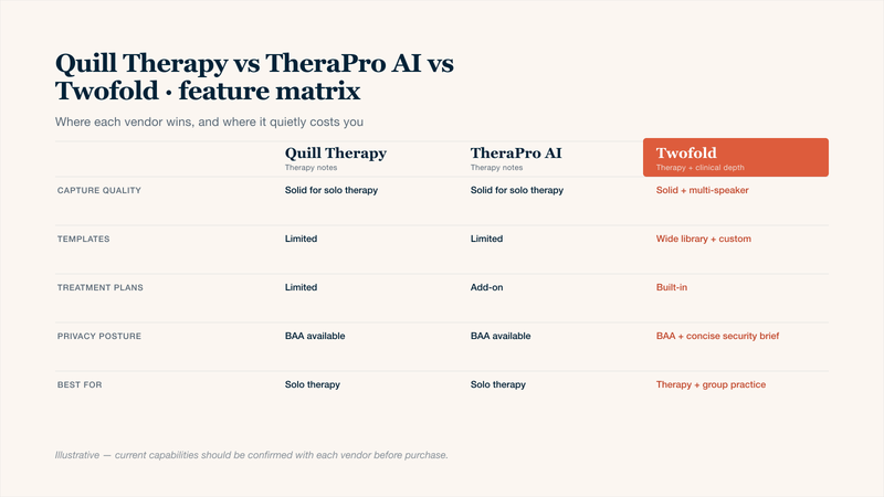 Three-column comparison table of Quill Therapy Notes, TheraPro AI, and Twofold Health for therapists evaluating AI therapy notes in 2026: capture quality and multi-speaker support, template depth, treatment plan inclusion, privacy posture and BAA, and which buyer profile each tool fits best. Twofold is highlighted as the depth-and-rollout choice for therapy-and-group-practice teams.