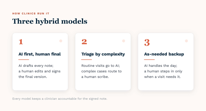 Three hybrid-workflow models that combine AI and human scribes: Model 1, AI first then human final review; Model 2, triage by visit complexity; and Model 3, as-needed human backup.