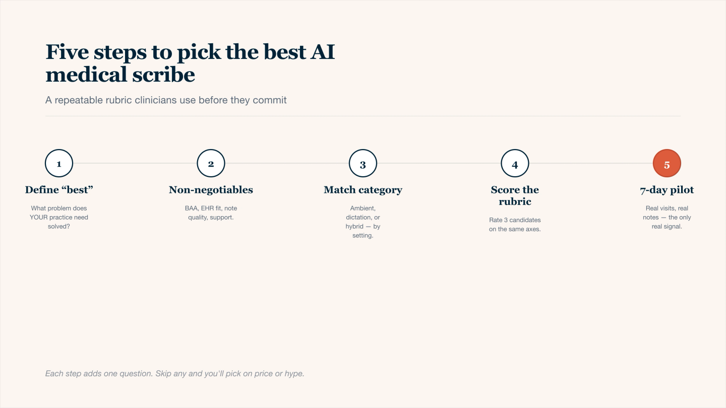Five-step horizontal timeline showing the rubric clinicians use to pick the best AI medical scribe for their practice: define what 'best' means for the specific practice, list non-negotiables including BAA, EHR fit, note quality, and support, match the AI scribe category (ambient, dictation, or hybrid) to the clinical setting, score three candidates on the same rubric, and run a seven-day pilot with real patient visits.