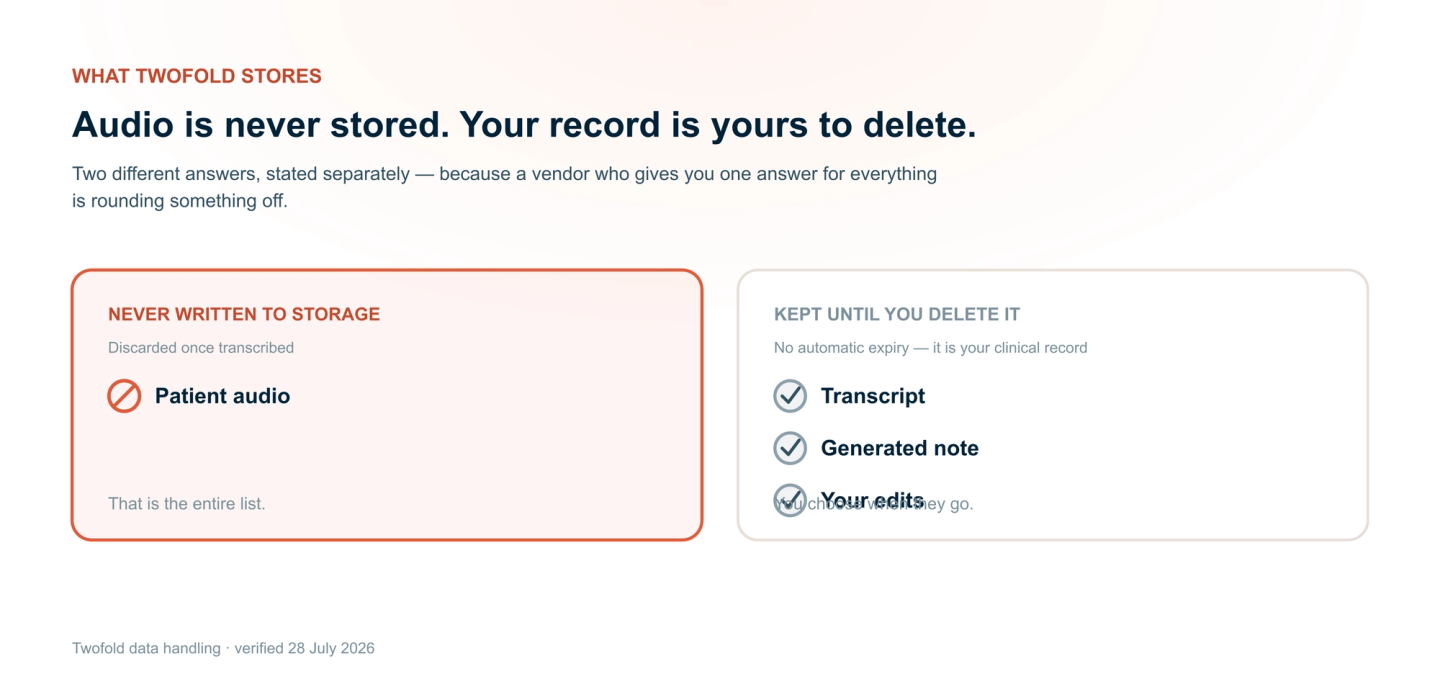 What Twofold stores: patient audio is never written to storage on Twofold's servers and is discarded once transcribed. Transcripts, generated notes and clinician edits are kept in the account until the user deletes them.