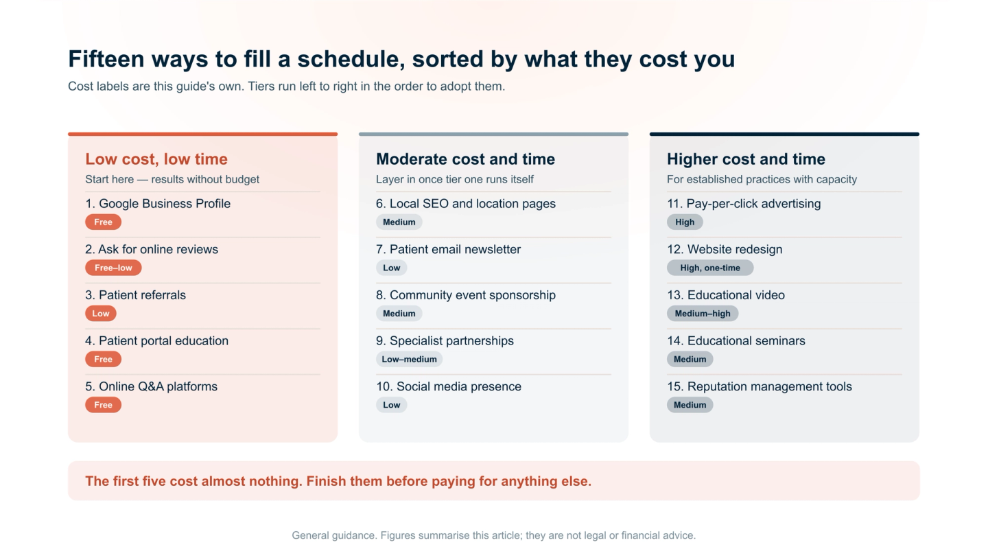 Fifteen ways to attract more patients, grouped into three tiers by cost and time. Low cost: Google Business Profile, online reviews, patient referrals, patient portal education, and online Q&A platforms. Moderate: local SEO and location pages, a patient newsletter, community sponsorship, specialist partnerships, and social media. Higher: pay-per-click advertising, a website redesign, educational video, educational seminars, and reputation management tools.
