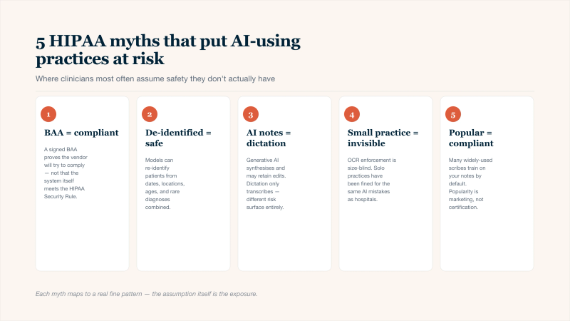 Five-card overview of the HIPAA myths most likely to expose a clinical practice using AI note tools: myth 1 a signed Business Associate Agreement equals compliance, myth 2 de-identified data is fully safe to share with any AI, myth 3 AI notes follow the same rules as dictation software, myth 4 small practices are too small for OCR enforcement to target, and myth 5 popularity among clinicians implies HIPAA compliance. Each card pairs the myth with the underlying risk.