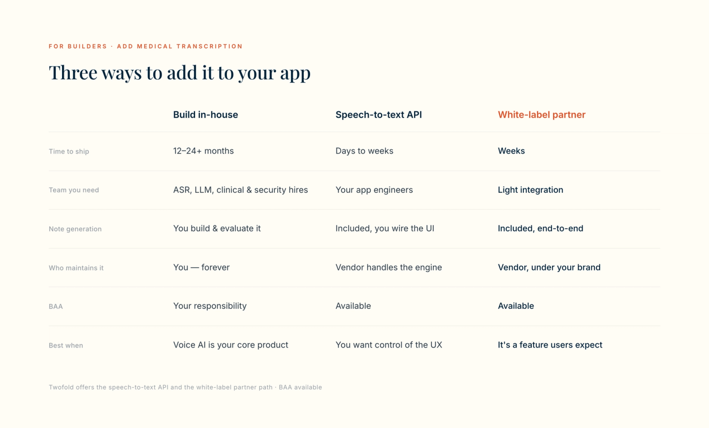 Comparison table titled “Three ways to add it to your app” across build in-house, a speech-to-text API, and a white-label partner — compared on time to ship, team needed, note generation, who maintains it, BAA availability, and when each is the best fit.