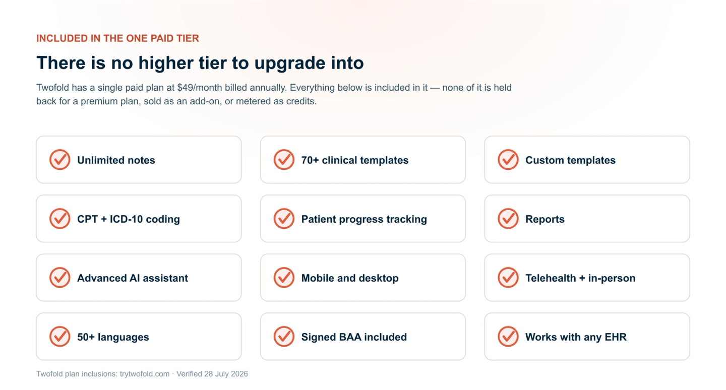 What is included in Twofold's single paid tier: unlimited notes, 70+ templates, custom templates, CPT and ICD-10 coding, progress tracking, reports, AI assistant, mobile and desktop, telehealth and in-person sessions, 50+ languages, signed BAA, and works with any EHR.