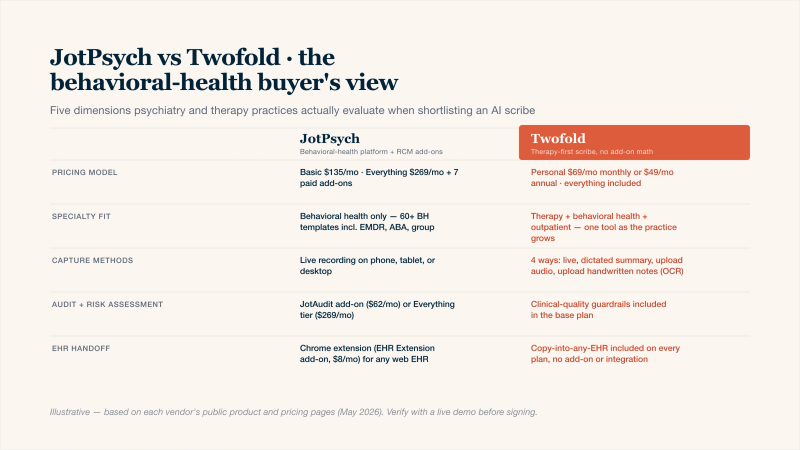 Comparison table of JotPsych versus Twofold across five dimensions behavioral-health practices evaluate when shortlisting an AI scribe: pricing model where JotPsych offers Basic at 135 dollars per month or Everything at 269 dollars per month plus seven paid add-ons while Twofold offers a single Personal plan at 69 dollars monthly or 49 dollars annual with everything included; specialty fit where JotPsych is behavioral health only with 60-plus behavioral health templates including EMDR, ABA, and group therapy while Twofold serves therapy, behavioral health, and broader outpatient so the tool grows with the practice; capture methods where JotPsych supports live recording on phone, tablet, or desktop while Twofold offers four capture methods including live, dictated summary, uploaded audio, and uploaded handwritten notes via OCR; audit and risk assessment where JotPsych puts audit behind a JotAudit add-on at 62 dollars per month or the Everything tier at 269 dollars per month while Twofold ships clinical-quality guardrails in the base plan; EHR handoff where JotPsych uses a Chrome extension that is itself an EHR Extension add-on at 8 dollars per month for any web EHR while Twofold copy-into-any-EHR is included on every plan with no add-on or integration project. Twofold column is highlighted as the recommended JotPsych alternative for behavioral-health clinicians.