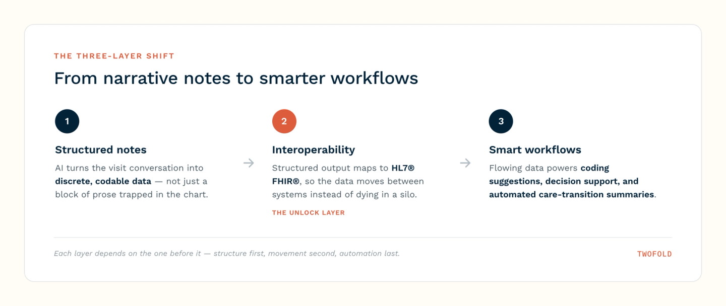 The three-layer shift in AI clinical documentation: structured notes, FHIR-based interoperability, and smart workflows like coding suggestions and automated care-transition summaries.
