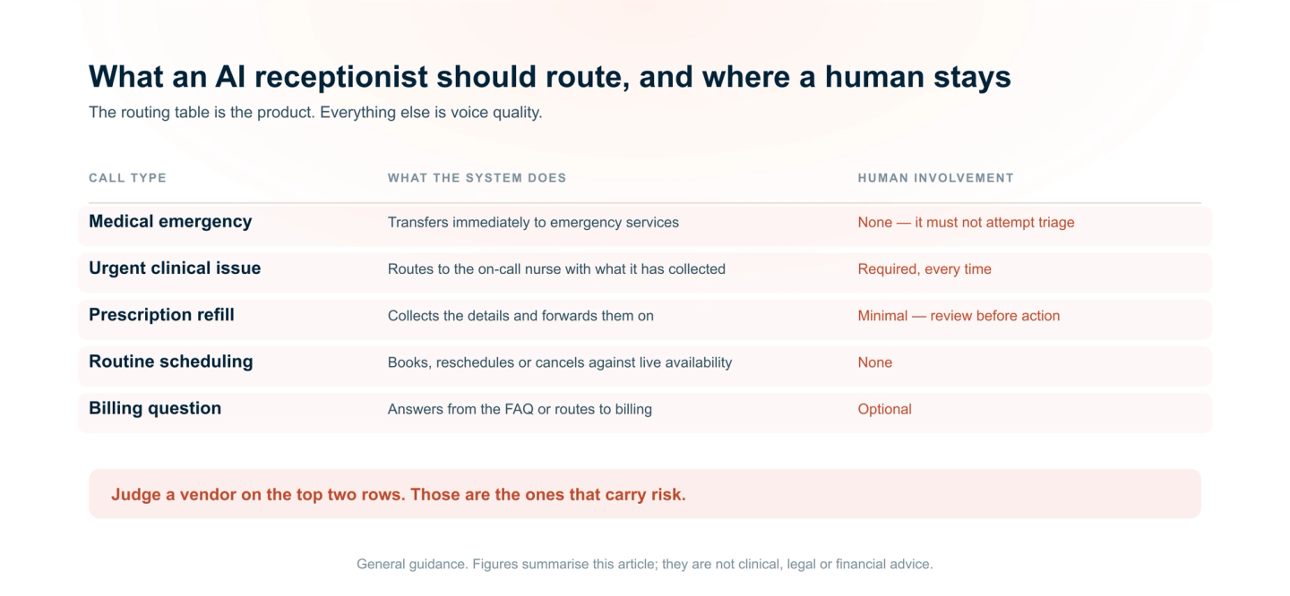 A routing table for an AI receptionist: medical emergencies transfer immediately with no autonomous triage, urgent clinical issues always require a human, refills need review, and routine scheduling and billing questions can be handled automatically.