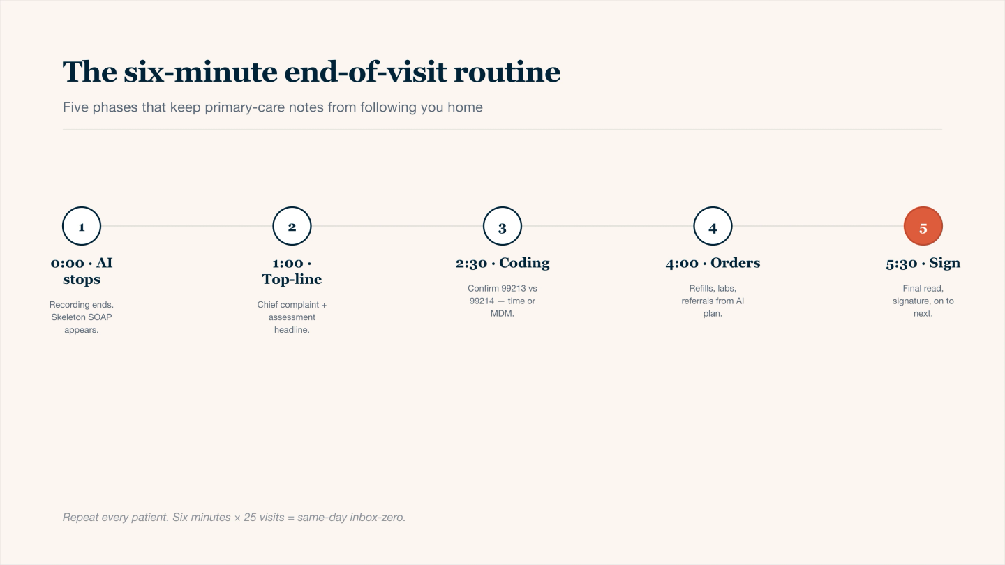Five-phase six-minute end-of-visit routine timeline for primary care clinicians stopping the two-hours-per-night documentation cycle: at 0:00 the AI recording stops and a SOAP skeleton appears, at 1:00 the chief complaint and assessment headline are edited, at 2:30 coding is confirmed (99213 versus 99214 by time or medical decision-making), at 4:00 refills, labs, and referrals are placed from the AI plan, at 5:30 the note is reviewed and signed. Six minutes × 25 visits = same-day inbox-zero.