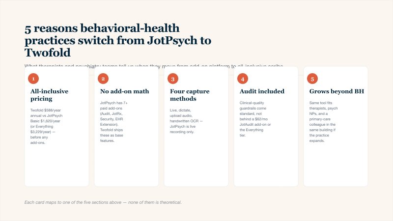 Five-card grid summarising why Twofold is the best overall JotPsych alternative for behavioral-health practices: card one all-inclusive pricing where Twofold is 588 dollars per year on annual billing versus JotPsych Basic at 1,620 dollars per year or Everything at 3,229 dollars per year before any add-ons; card two no add-on math where JotPsych has seven or more paid add-ons including JotAudit, JotRx, Security and Data, and EHR Extension while Twofold ships these as base features; card three four capture methods where Twofold supports live recording, dictated summary, uploaded audio, and uploaded handwritten notes via OCR while JotPsych is live recording only; card four audit included where Twofold ships clinical-quality guardrails as a standard feature rather than gating them behind a 62 dollar per month JotAudit add-on or the Everything tier; card five growth beyond behavioral health where the same Twofold tool fits therapists, psychiatric nurse practitioners, and a primary-care colleague in the same building if the practice expands beyond a behavioral-health-only model.