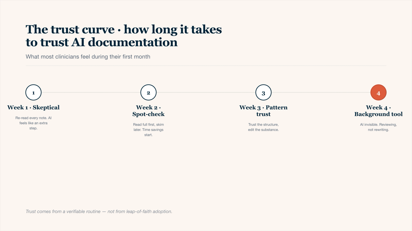 Four-phase trust curve timeline for clinicians adopting AI documentation: week 1 skeptical phase where every note is re-read in full, week 2 spot-check phase where time savings start appearing, week 3 pattern-trust phase where structure is trusted and only substance is edited, and week 4 background-tool phase where AI becomes invisible and clinicians review rather than rewrite. Shows the predictable progression from skepticism to operational trust.