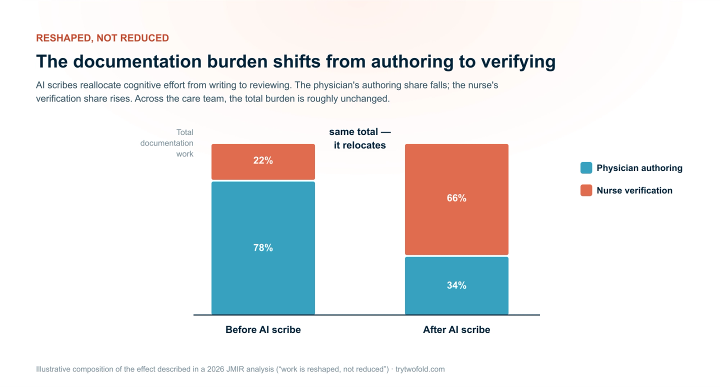 Reshaped, not reduced: a conceptual composition of total documentation work before and after AI scribes. The physician's authoring share shrinks while the nurse's verification share grows, and the total burden is roughly unchanged — it relocates rather than disappears.