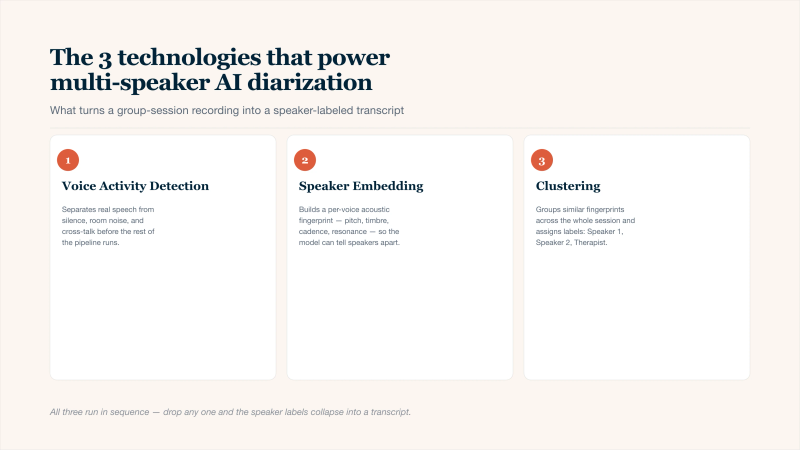 Three-card explainer of the technologies powering multi-speaker AI diarization for group therapy notes: Voice Activity Detection that separates real speech from silence and background noise, Speaker Embedding that builds a unique acoustic fingerprint per voice based on pitch, timbre, cadence, and resonance, and Clustering that groups similar fingerprints across the whole session and assigns labels such as Speaker 1, Speaker 2, or Therapist. Together they turn raw audio into a speaker-attributed transcript.