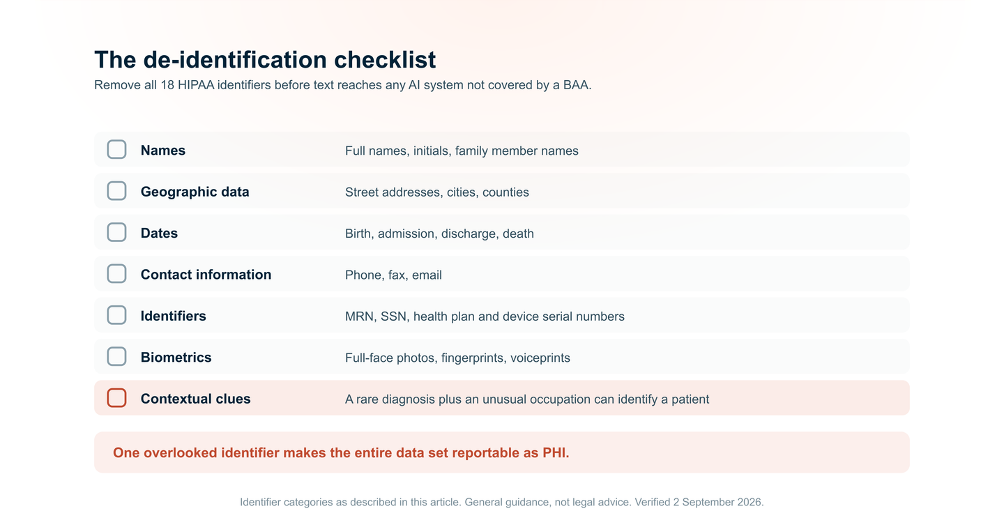 The HIPAA identifier categories to remove before text reaches an AI system without a BAA: names, geographic data, dates, contact information, identifiers such as MRN and SSN, biometrics, and contextual clues such as a rare diagnosis combined with an unusual occupation. One overlooked identifier makes the entire data set reportable as PHI.