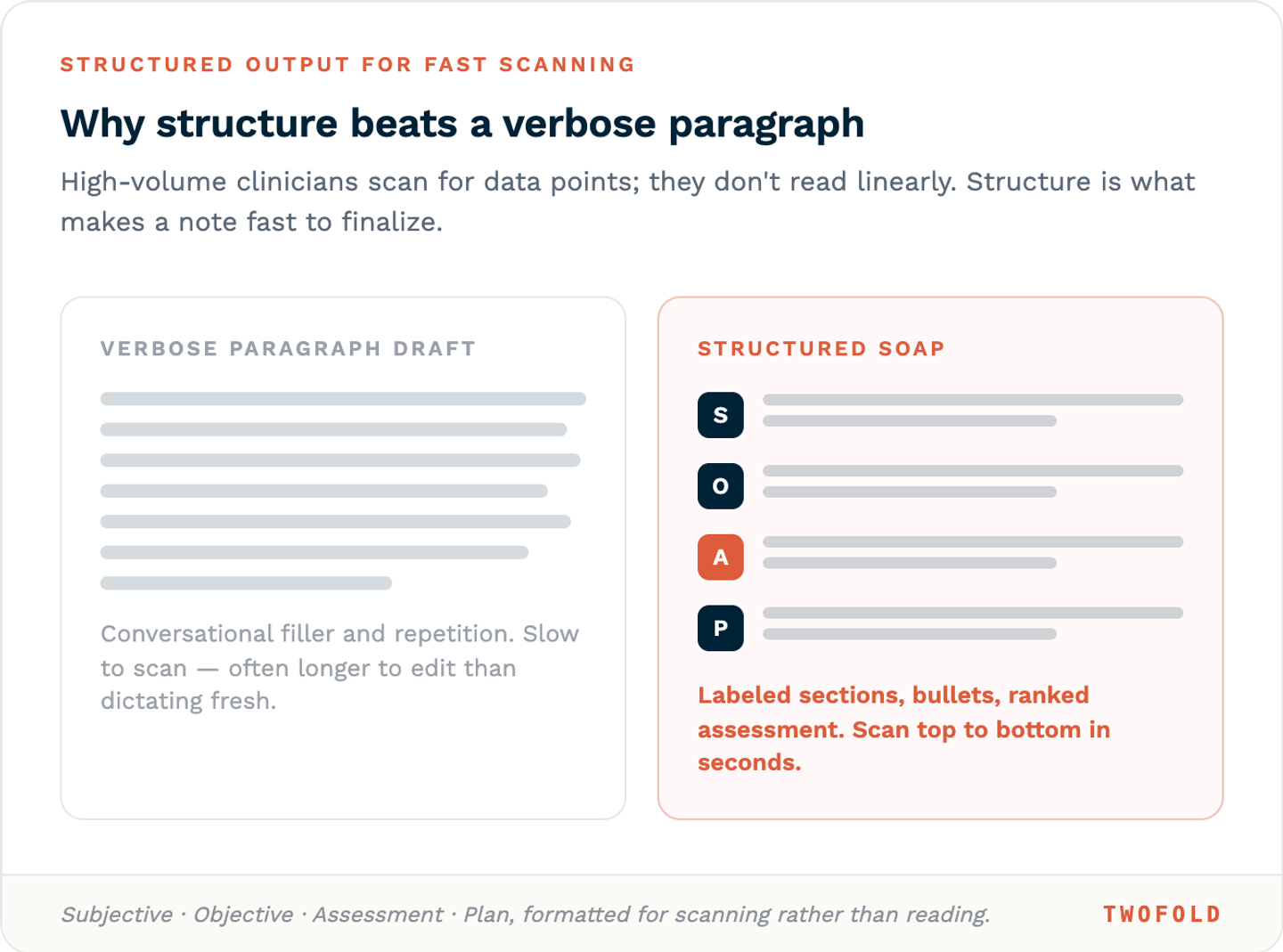 A verbose paragraph draft versus a structured SOAP note with labeled Subjective, Objective, Assessment, and Plan sections; structured output is faster to scan and finalize.