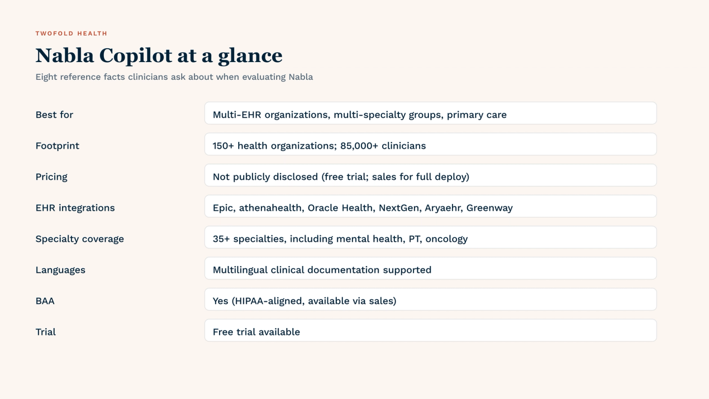 Nabla Copilot at a glance: ambient AI scribe with dictation and real-time intelligence; deployed across 150+ health organizations and 85,000+ clinicians as of 2026; EHR integrations with Epic, athenahealth, Oracle Health, NextGen, Aryaehr, and Greenway Health; multilingual support for clinical documentation; coverage across 35+ specialties; pricing not publicly disclosed (free trial available, full purchase typically via sales conversation).