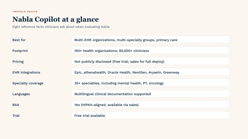 Nabla Copilot at a glance: ambient AI scribe with dictation and real-time intelligence; deployed across 150+ health organizations and 85,000+ clinicians as of 2026; EHR integrations with Epic, athenahealth, Oracle Health, NextGen, Aryaehr, and Greenway Health; multilingual support for clinical documentation; coverage across 35+ specialties; pricing not publicly disclosed (free trial available, full purchase typically via sales conversation).