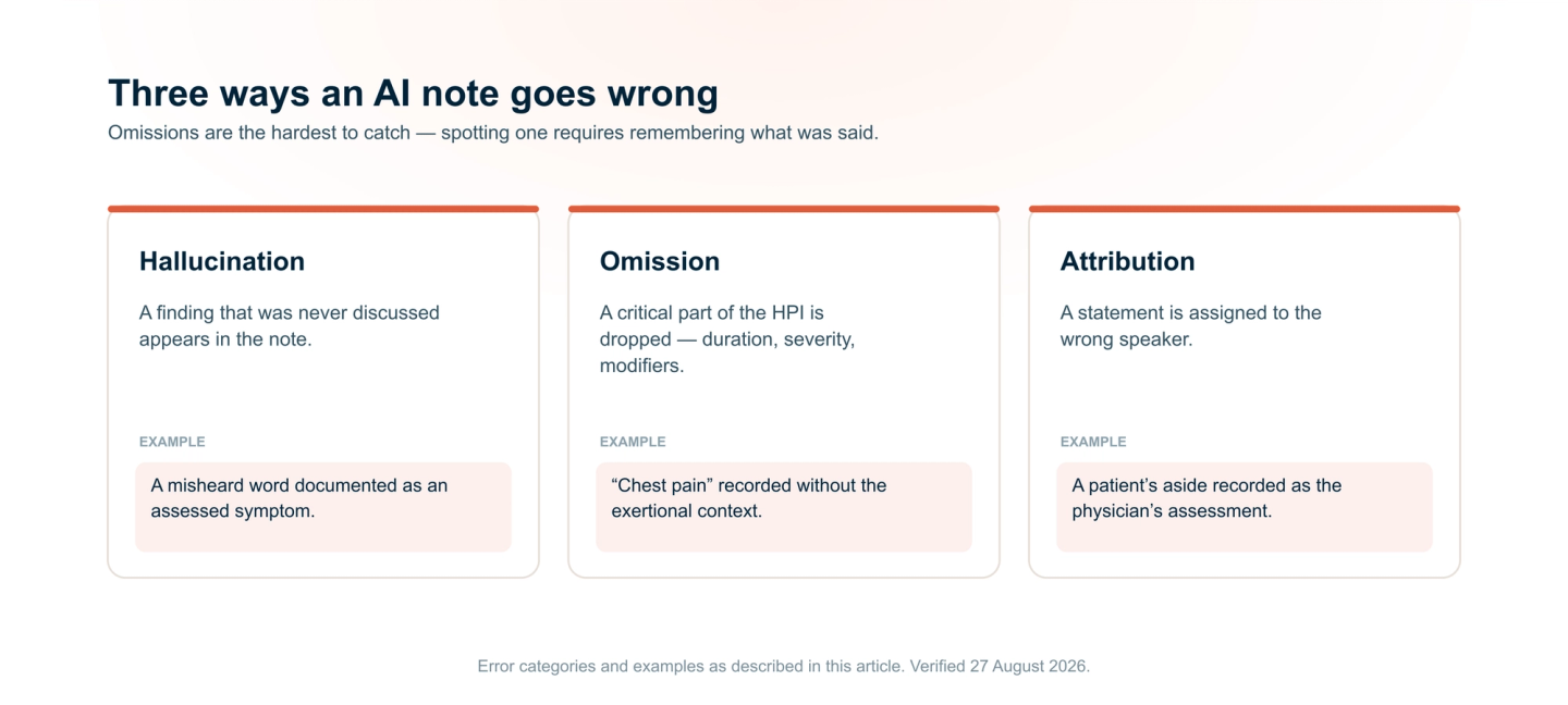 Three common AI medical note errors: hallucinations add false findings, omissions miss key details, and attribution assigns statements incorrectly.