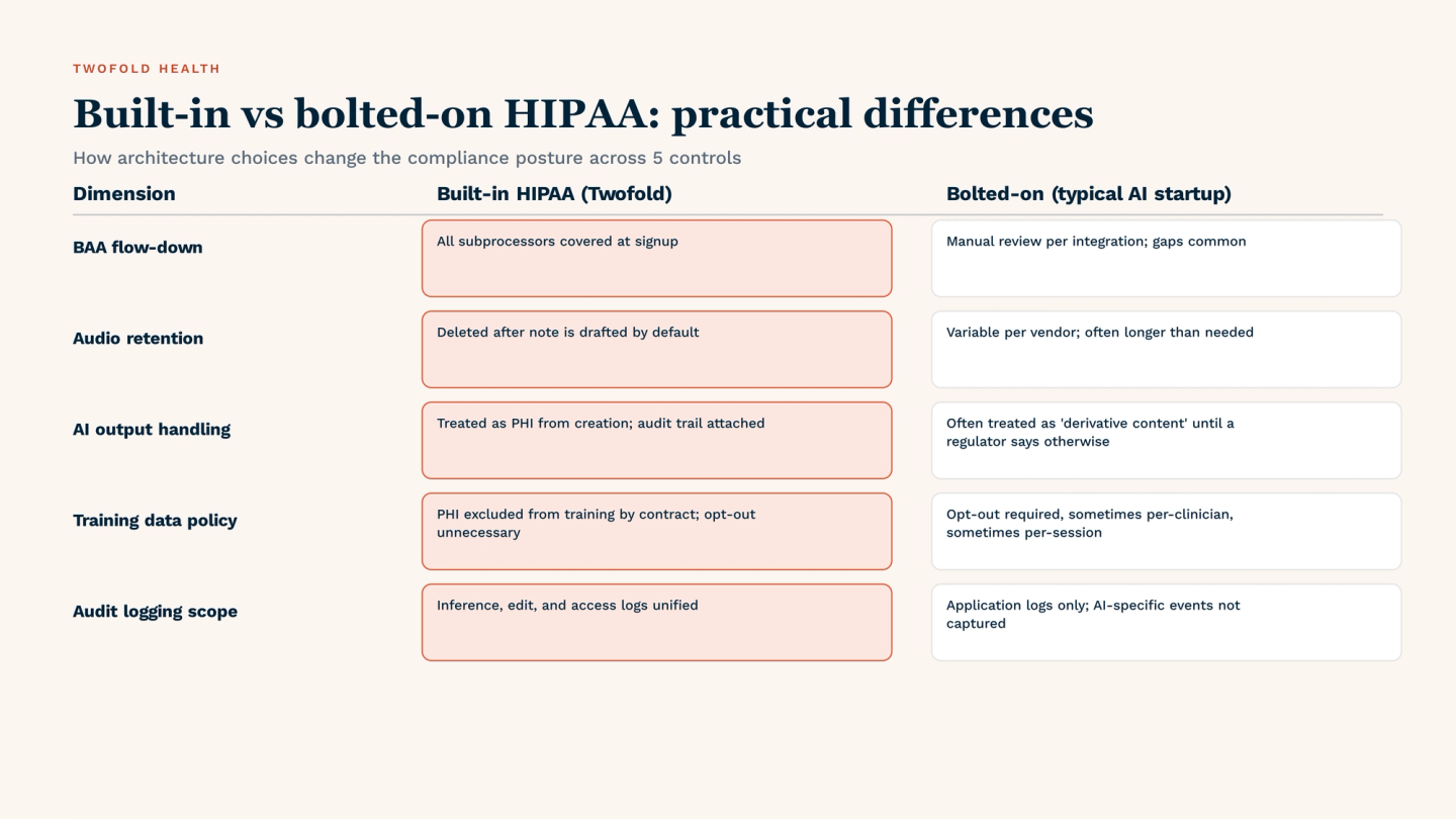 Built-in vs bolted-on HIPAA across 5 controls: BAA flow-down (Twofold covers all subprocessors at signup vs manual review per integration with typical AI startups), audio retention (deleted after note drafted vs variable retention), AI output handling (treated as PHI from creation with audit trail vs treated as derivative content), training data policy (PHI excluded by contract vs opt-out required per session), audit logging scope (unified inference + edit + access logs vs application logs only).